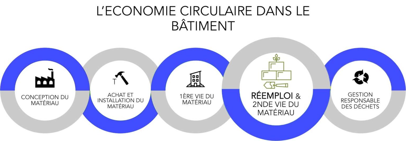 L'économie circulaire dans le bâtiment industriel - NEXTENSIA L'économie circulaire dans le bâtiment industriel