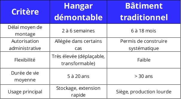 comparaison hangar démontable vs bâtiment traditionnel - NEXTENSIA comparaison hangar démontable vs bâtiment traditionnel